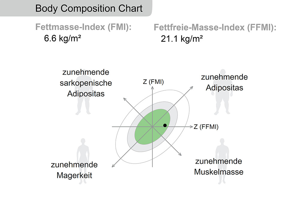 Body Composition Chart