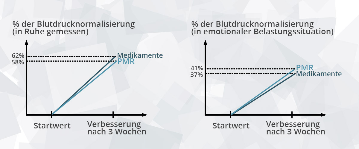 Blutdrucknormalisierung durch Entspannungstraining