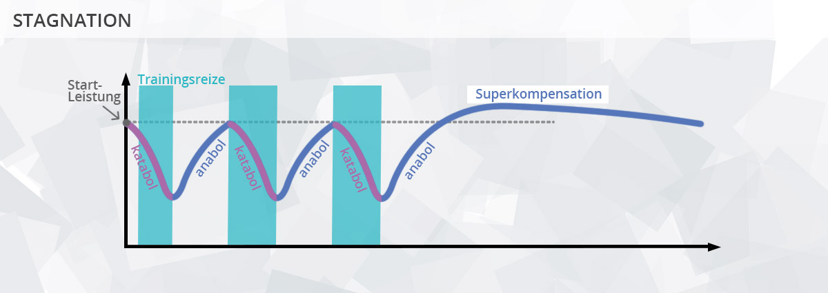 Stagnation der Leistung