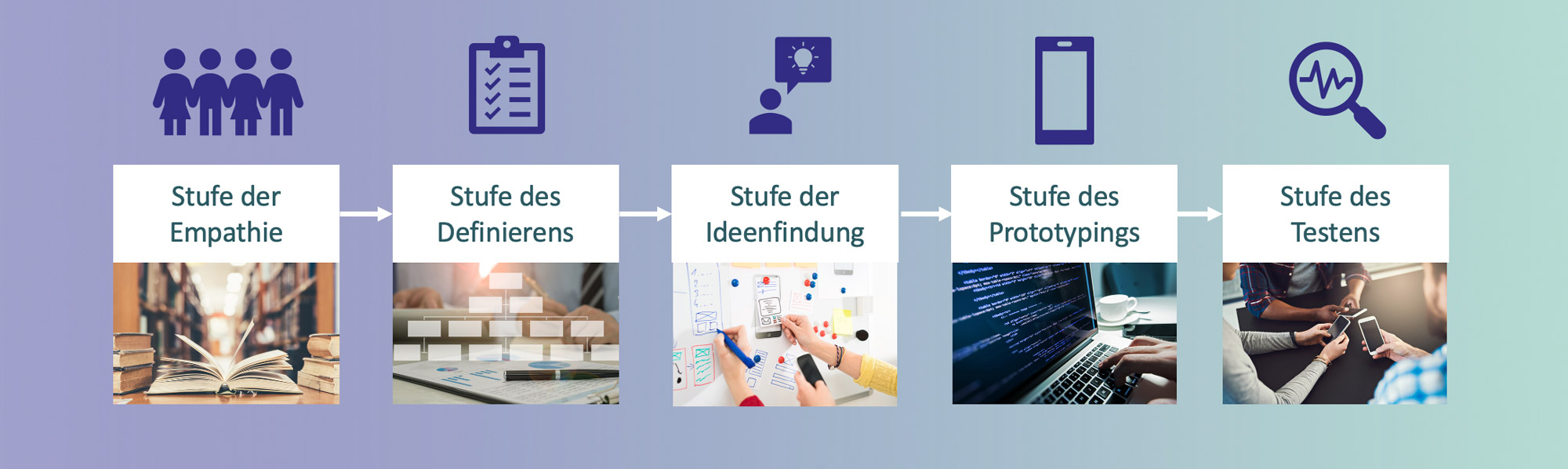 Design Thinking Stufen